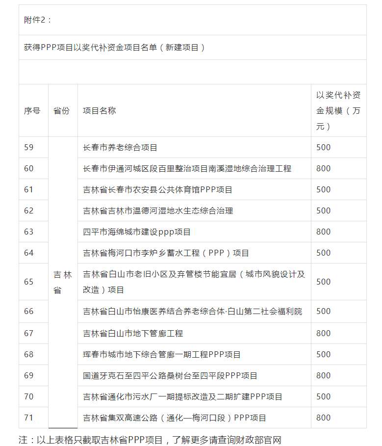 800萬大獎(jiǎng)！財(cái)政部公布各省PPP以獎(jiǎng)代補(bǔ)資金項(xiàng)目名單，一大波項(xiàng)目上榜